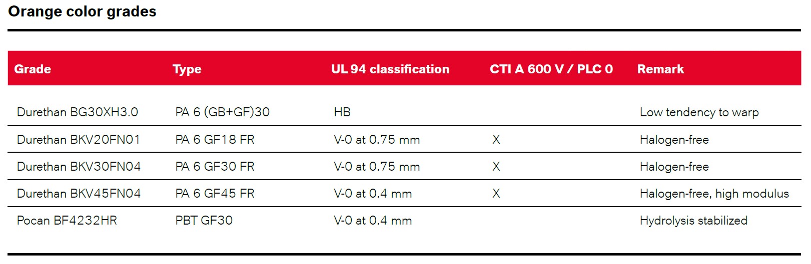 Orange color grades Lanxess